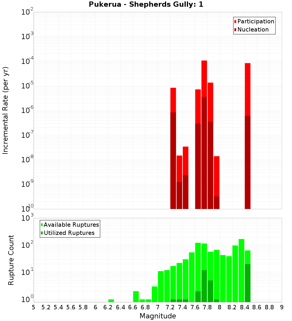 Incremental Plot
