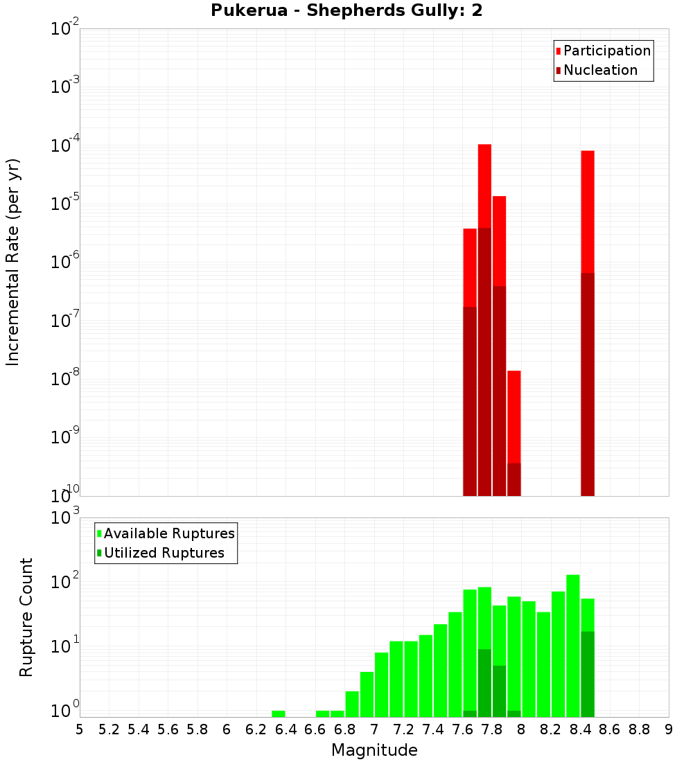 Incremental Plot