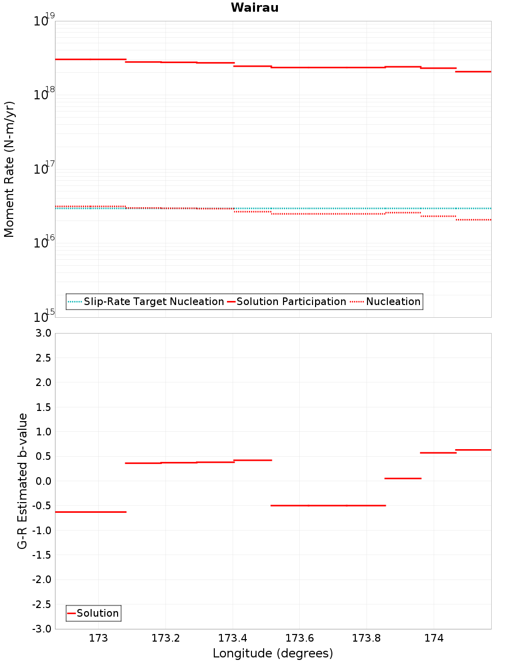 Along-strike plot