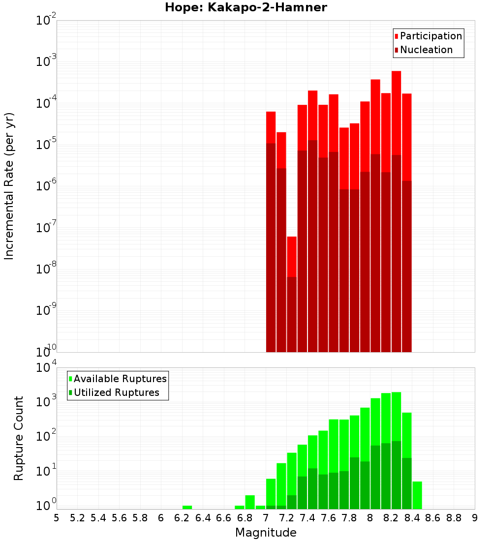 Incremental Plot