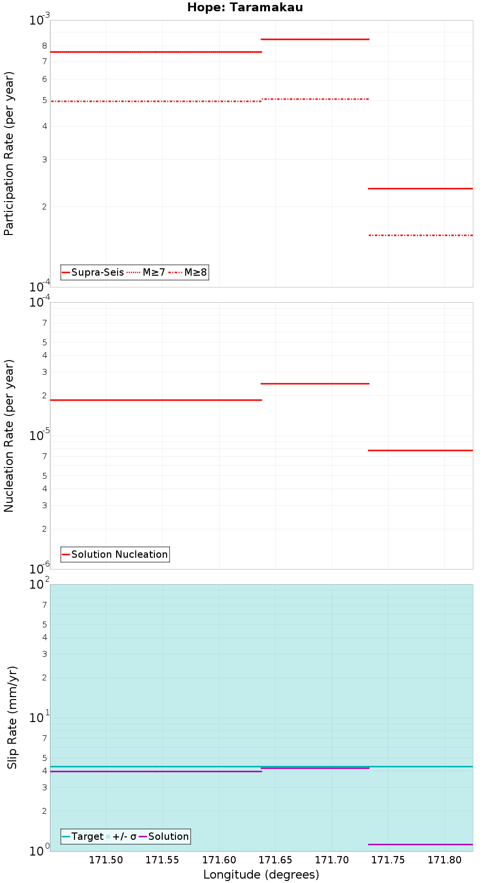 Along-strike plot