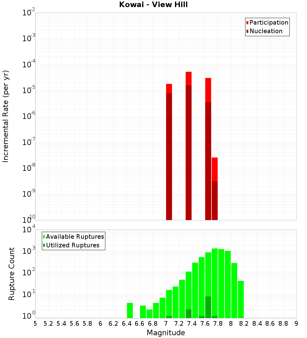 Incremental Plot