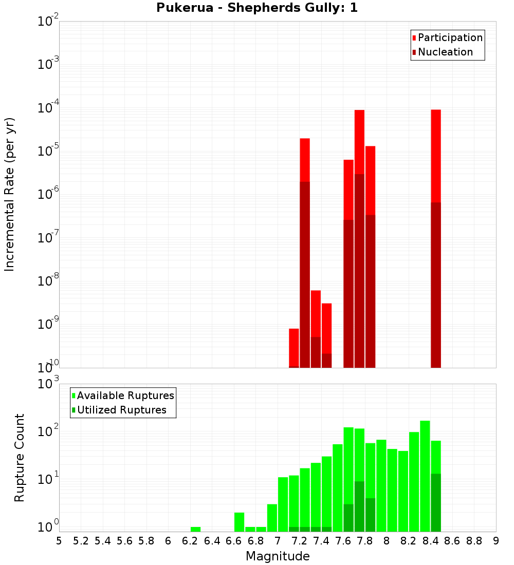 Incremental Plot