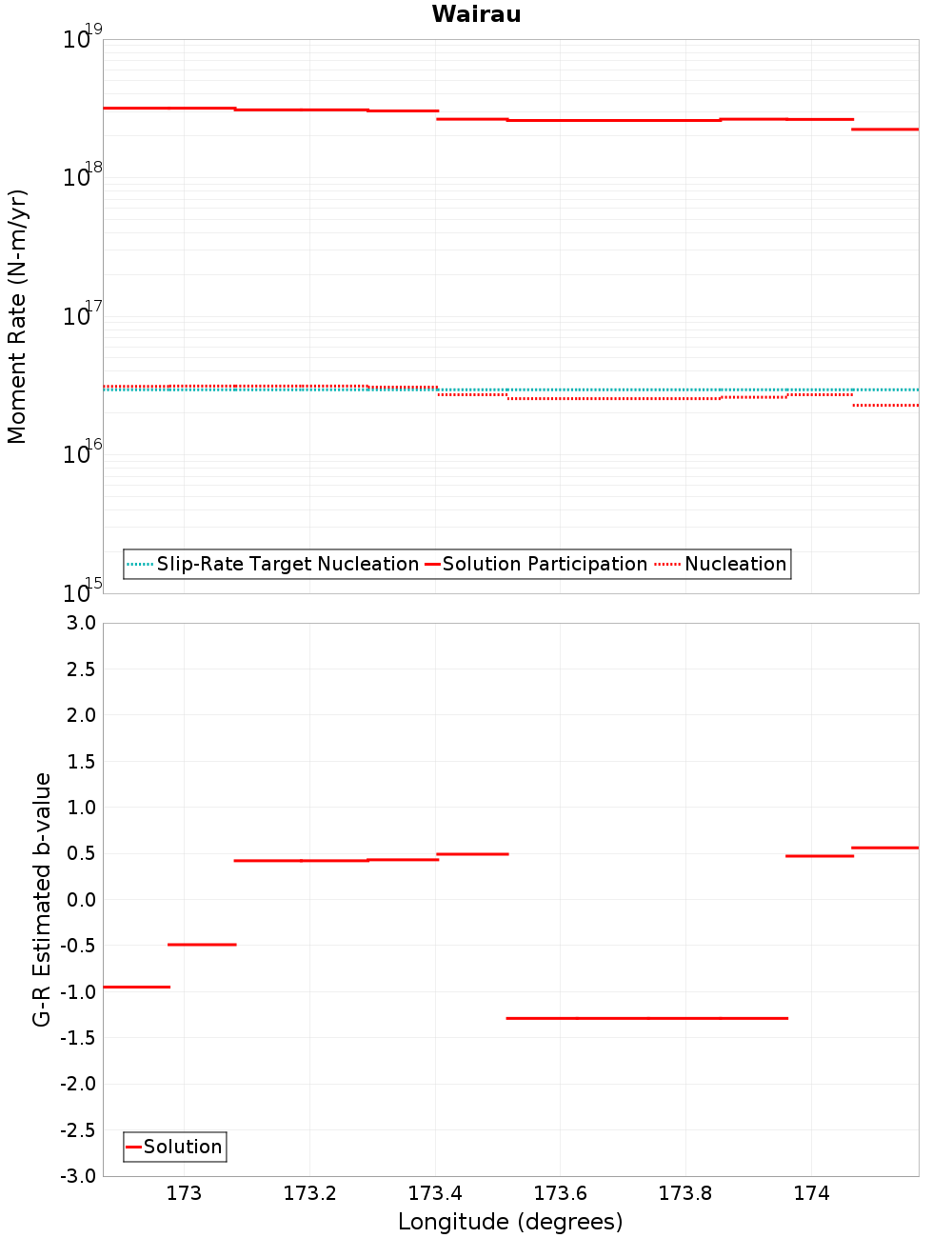 Along-strike plot