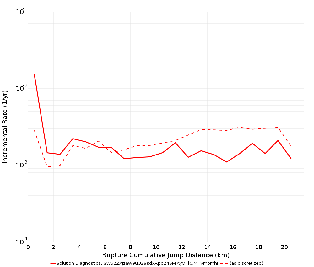 Cumulative Jump Dist Plot