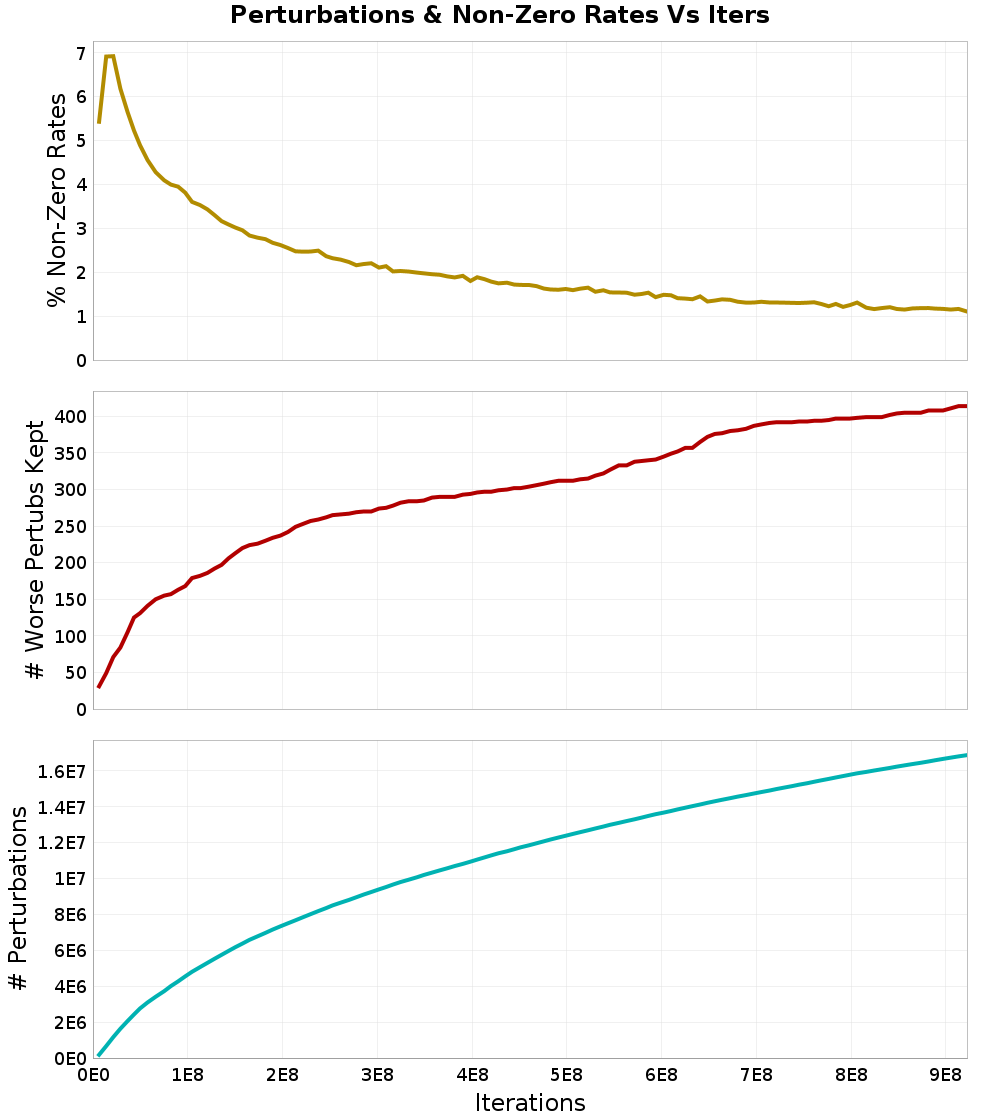 Perturbations