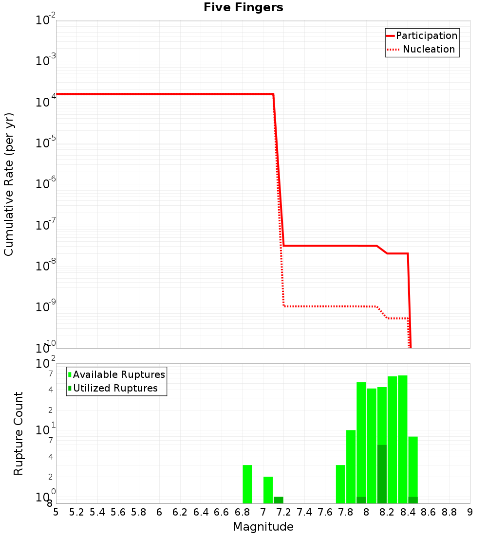 Cumulative Plot