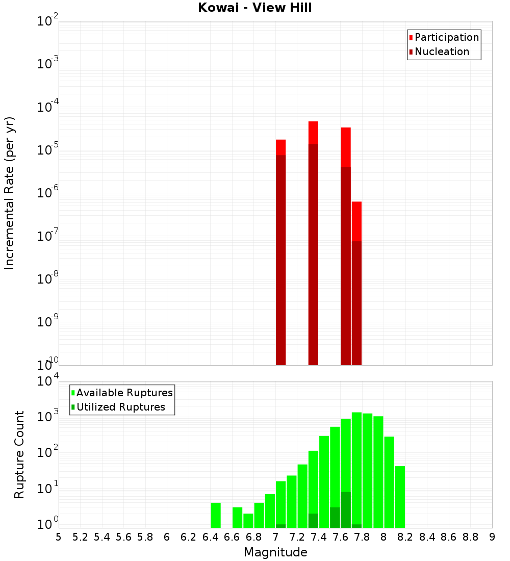 Incremental Plot