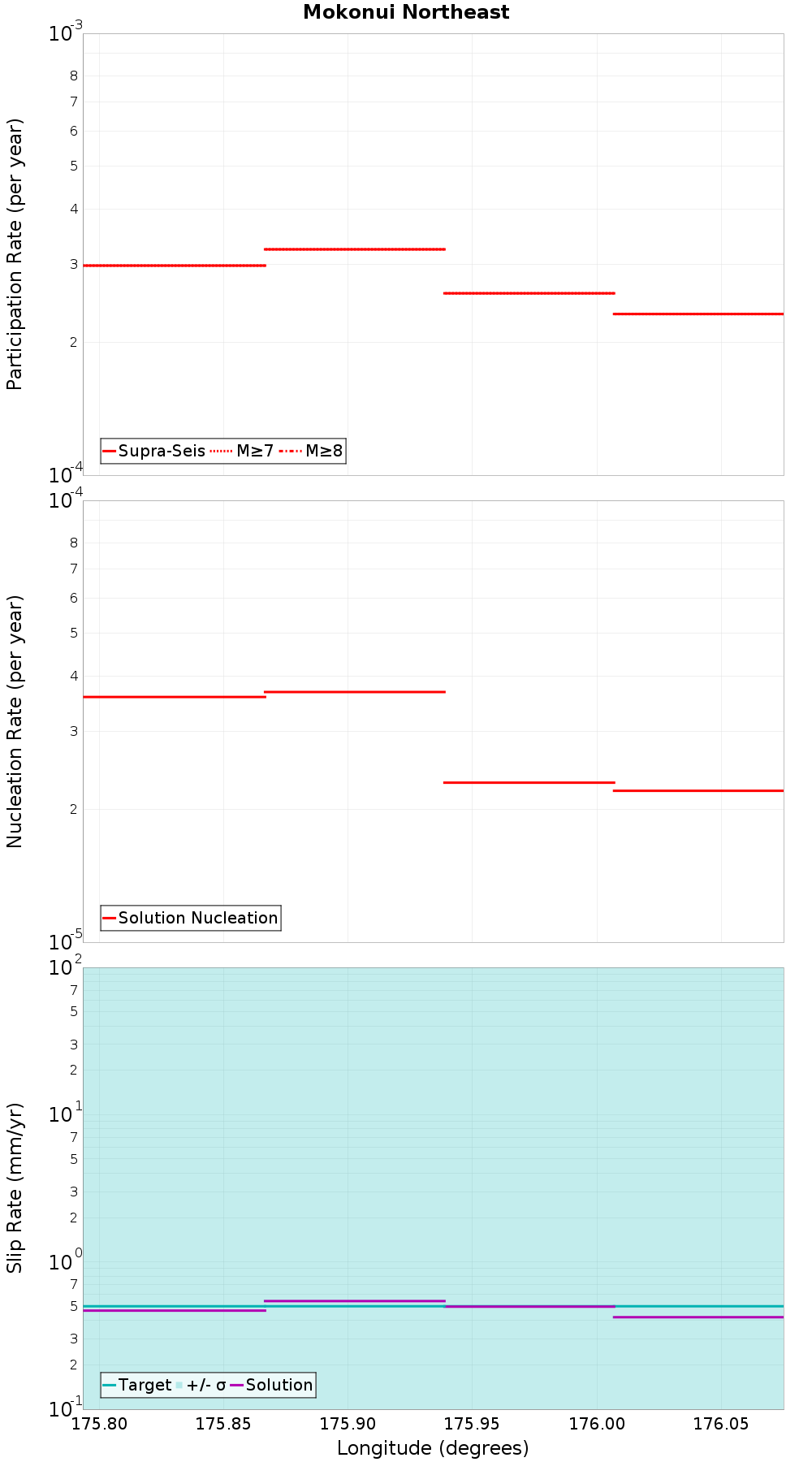 Along-strike plot