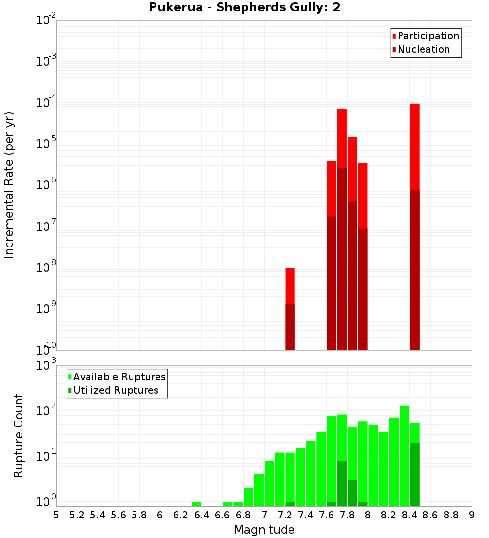 Incremental Plot