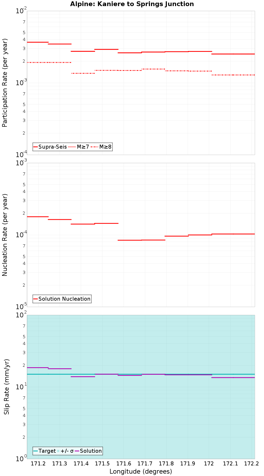 Along-strike plot