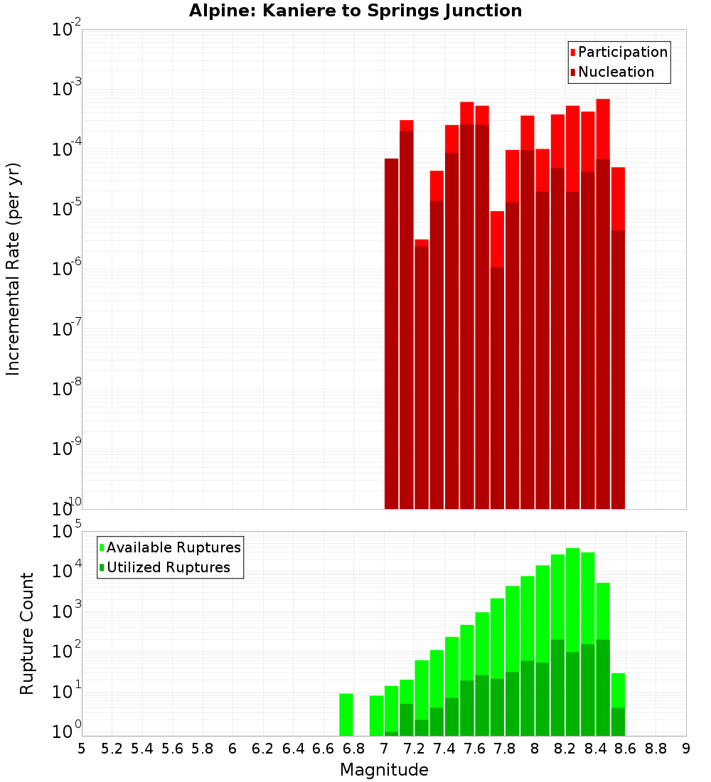 Incremental Plot