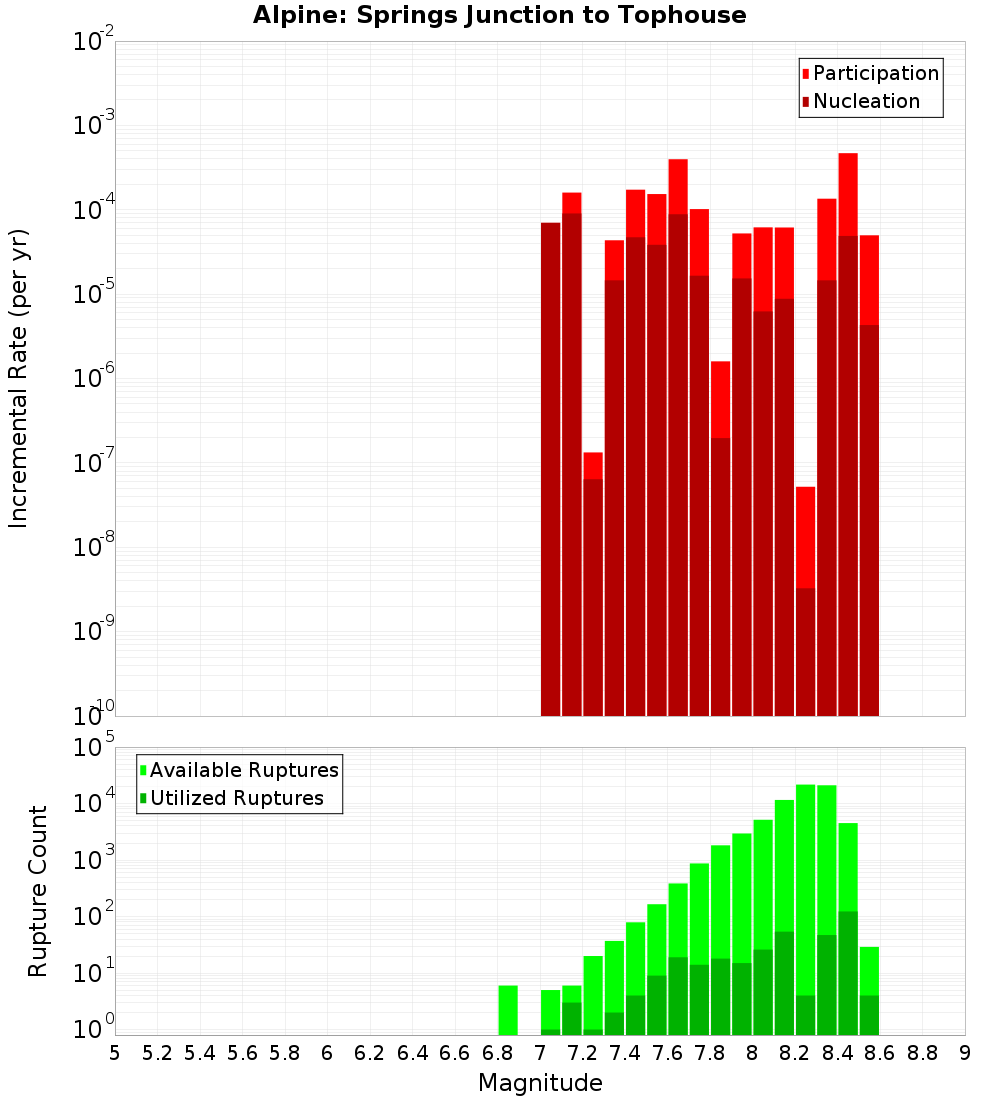 Incremental Plot