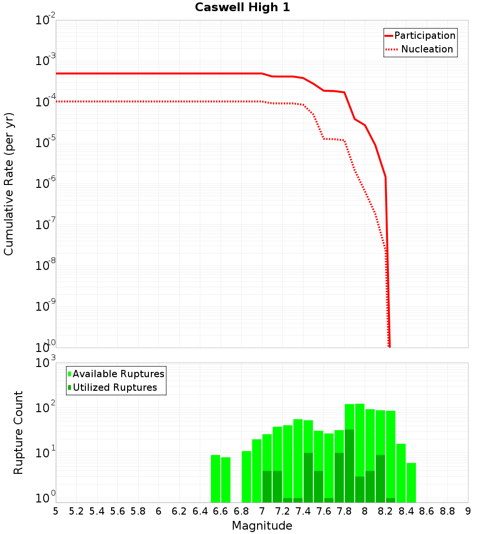 Cumulative Plot