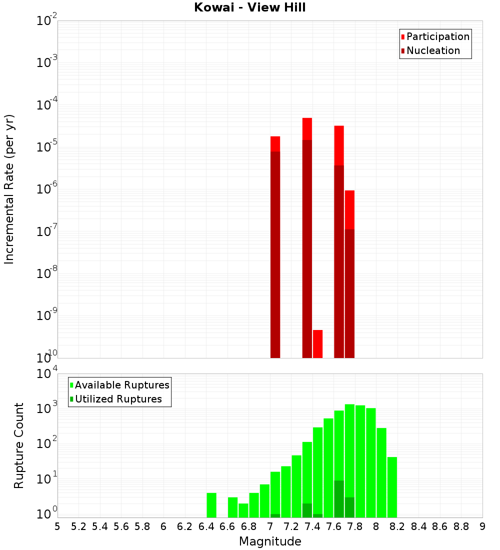 Incremental Plot