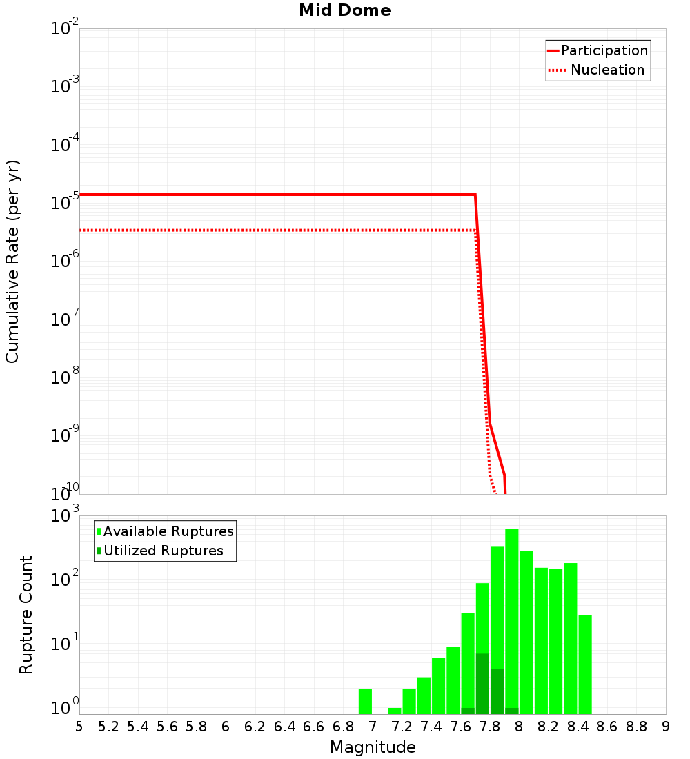 Cumulative Plot