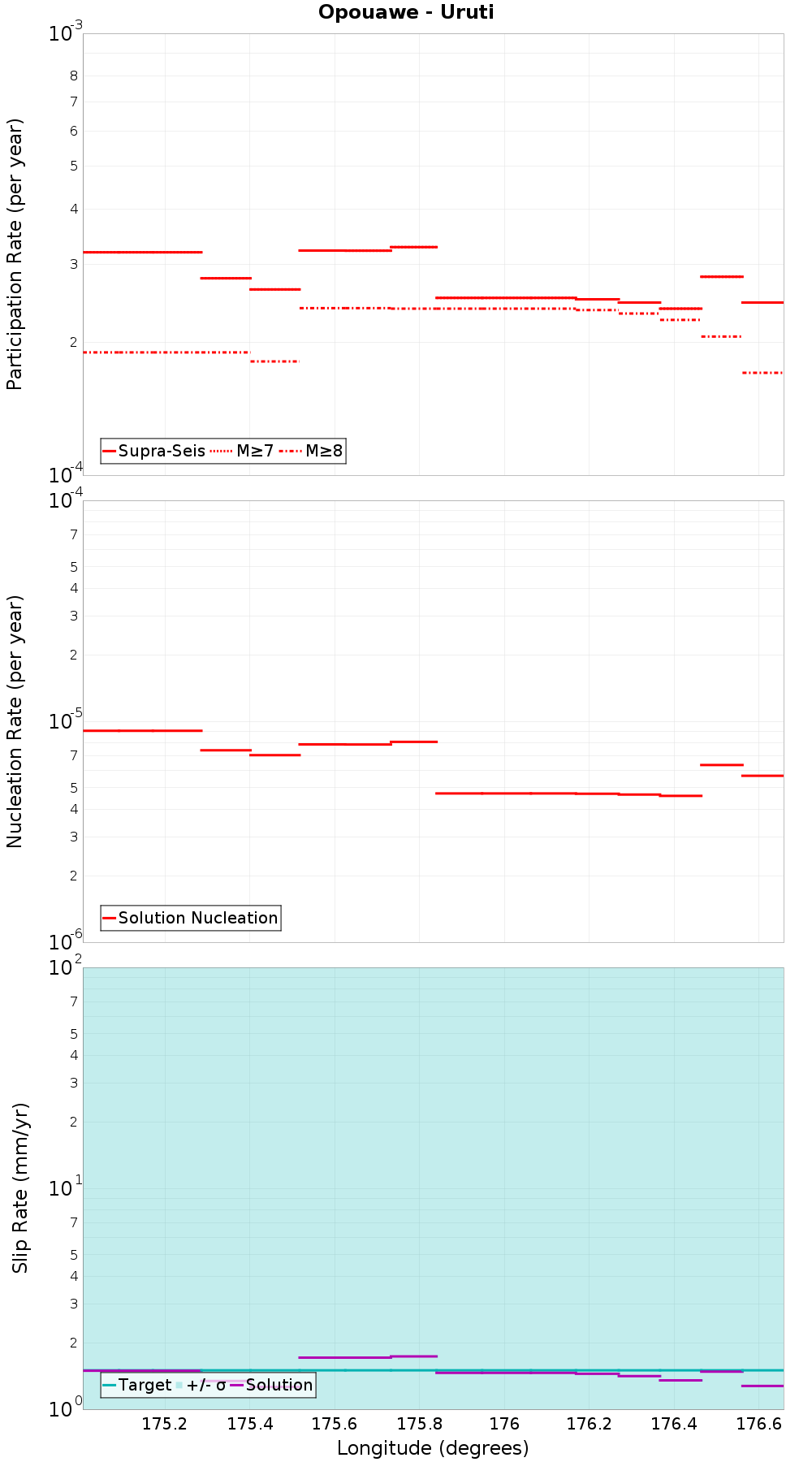 Along-strike plot