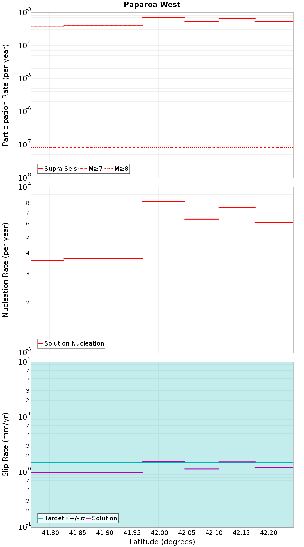 Along-strike plot