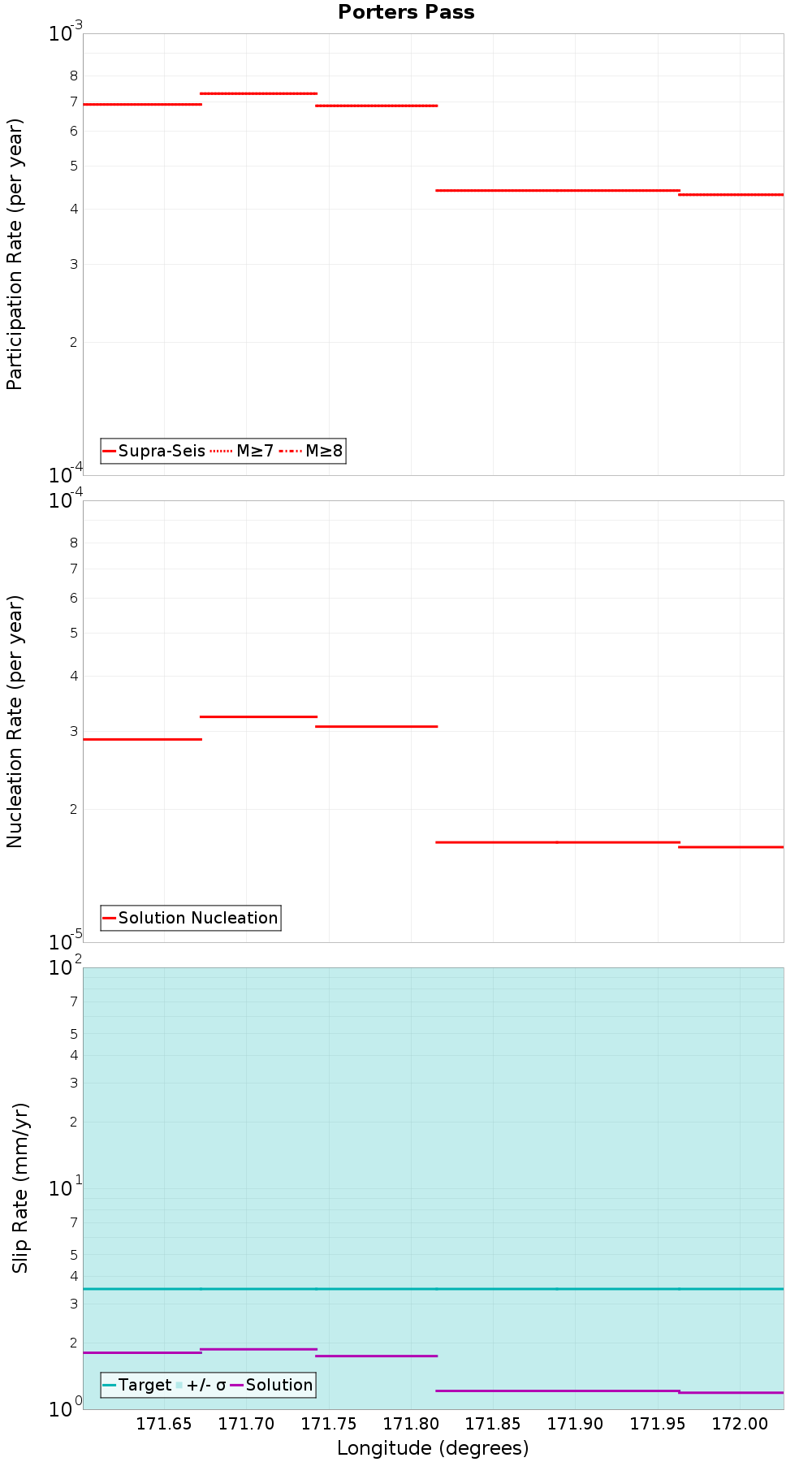 Along-strike plot