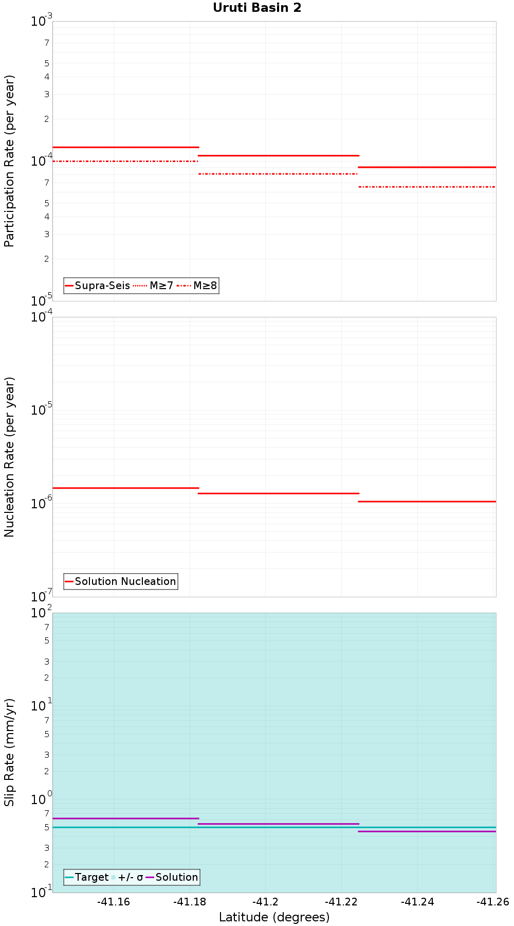 Along-strike plot