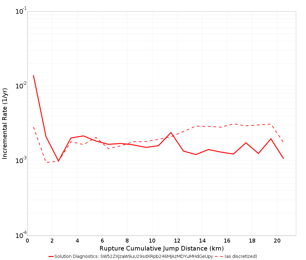 Cumulative Jump Dist Plot