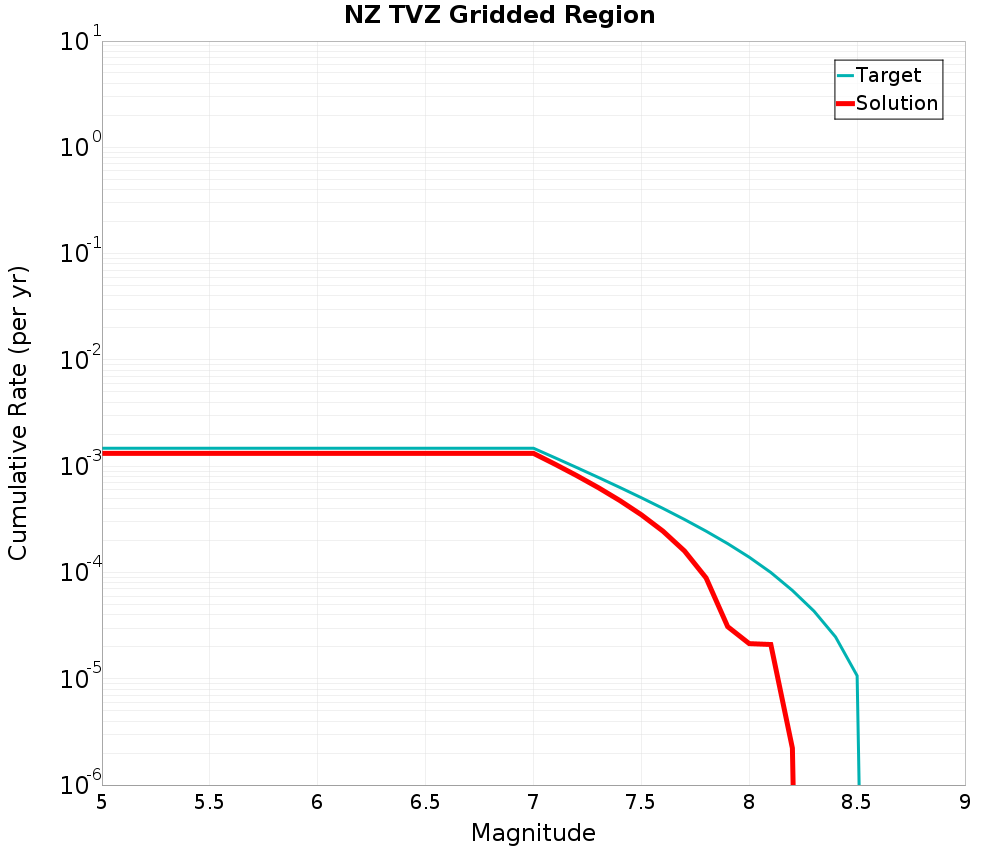 Cumulative Plot