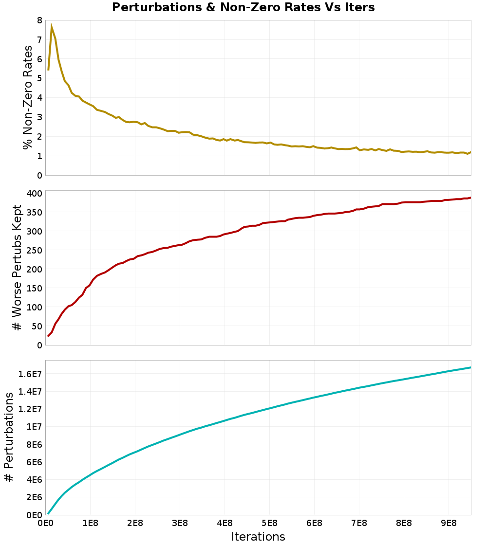 Perturbations
