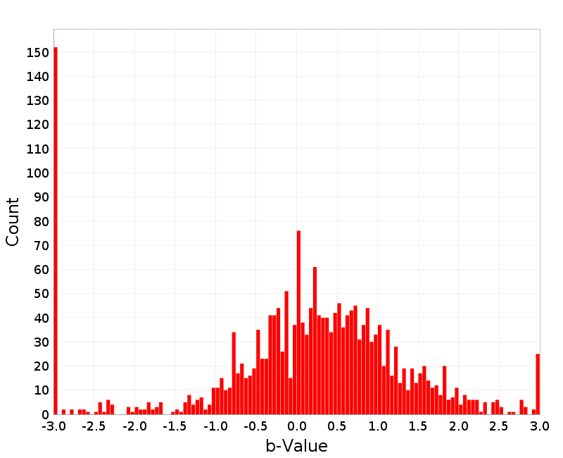 Histogram