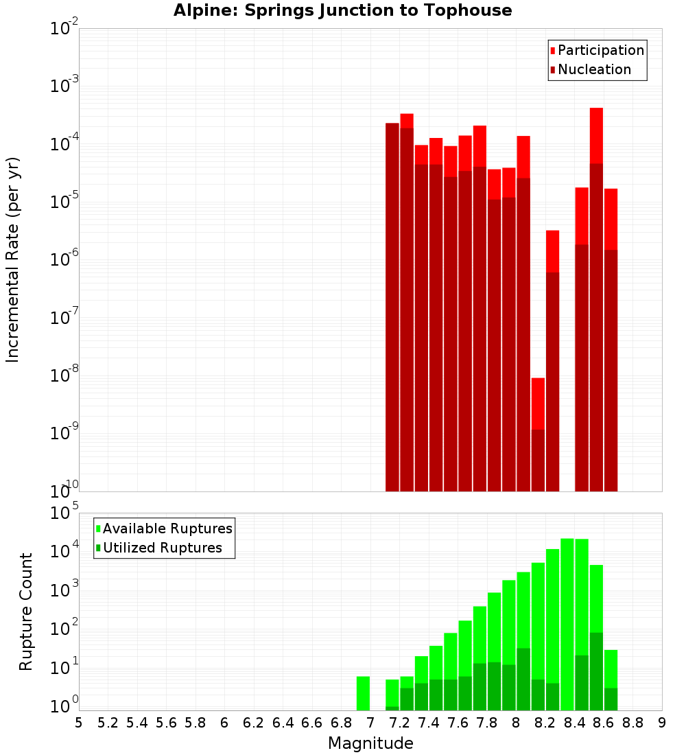 Incremental Plot