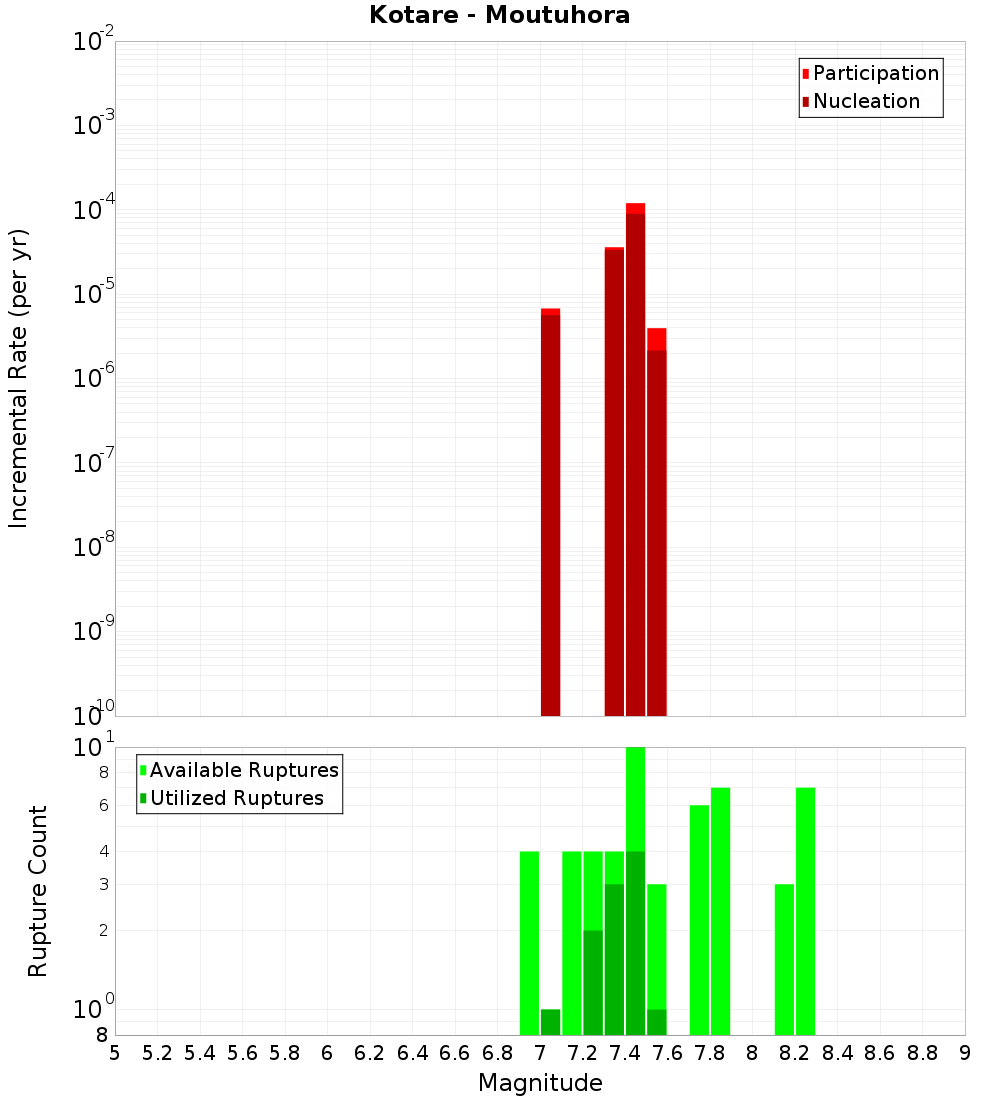Incremental Plot