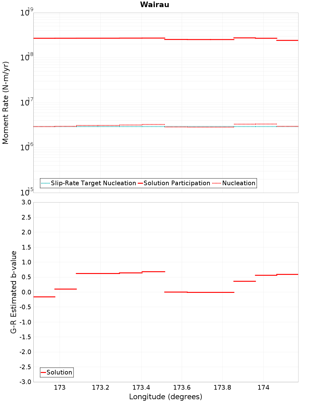 Along-strike plot
