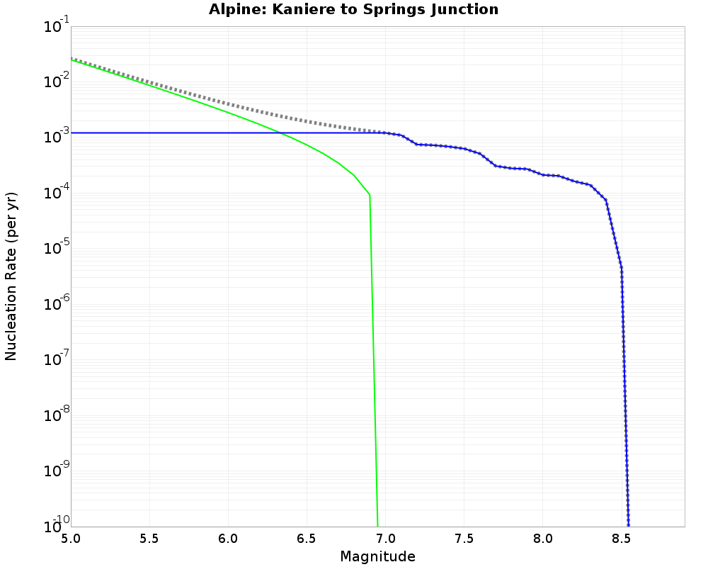 Alpine Kaniere to Springs Junction cumulative nucleation 