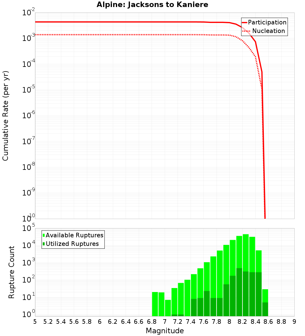 Cumulative Plot