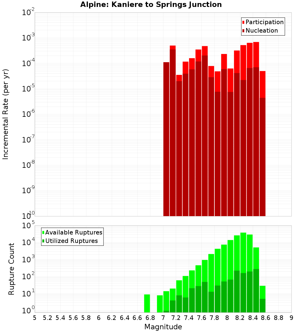 Incremental Plot