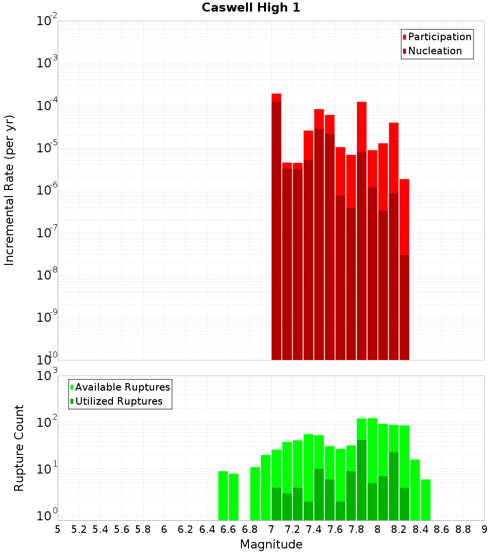 Incremental Plot