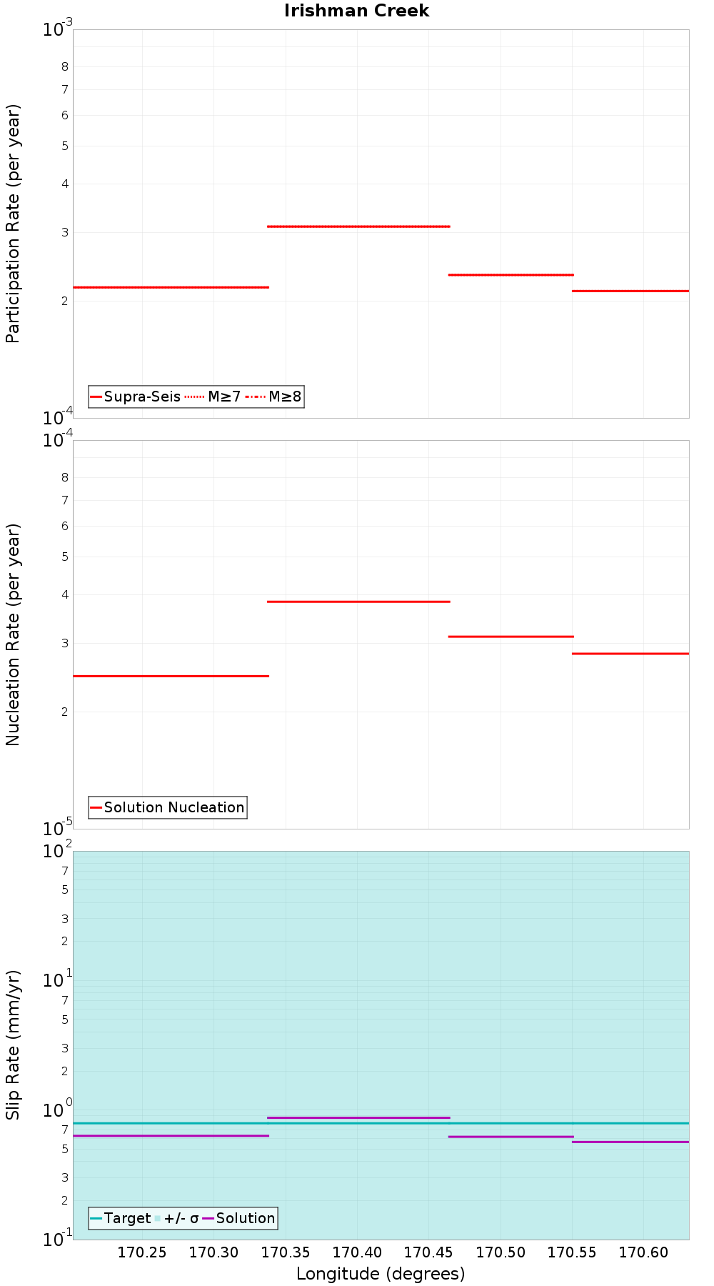 Along-strike plot