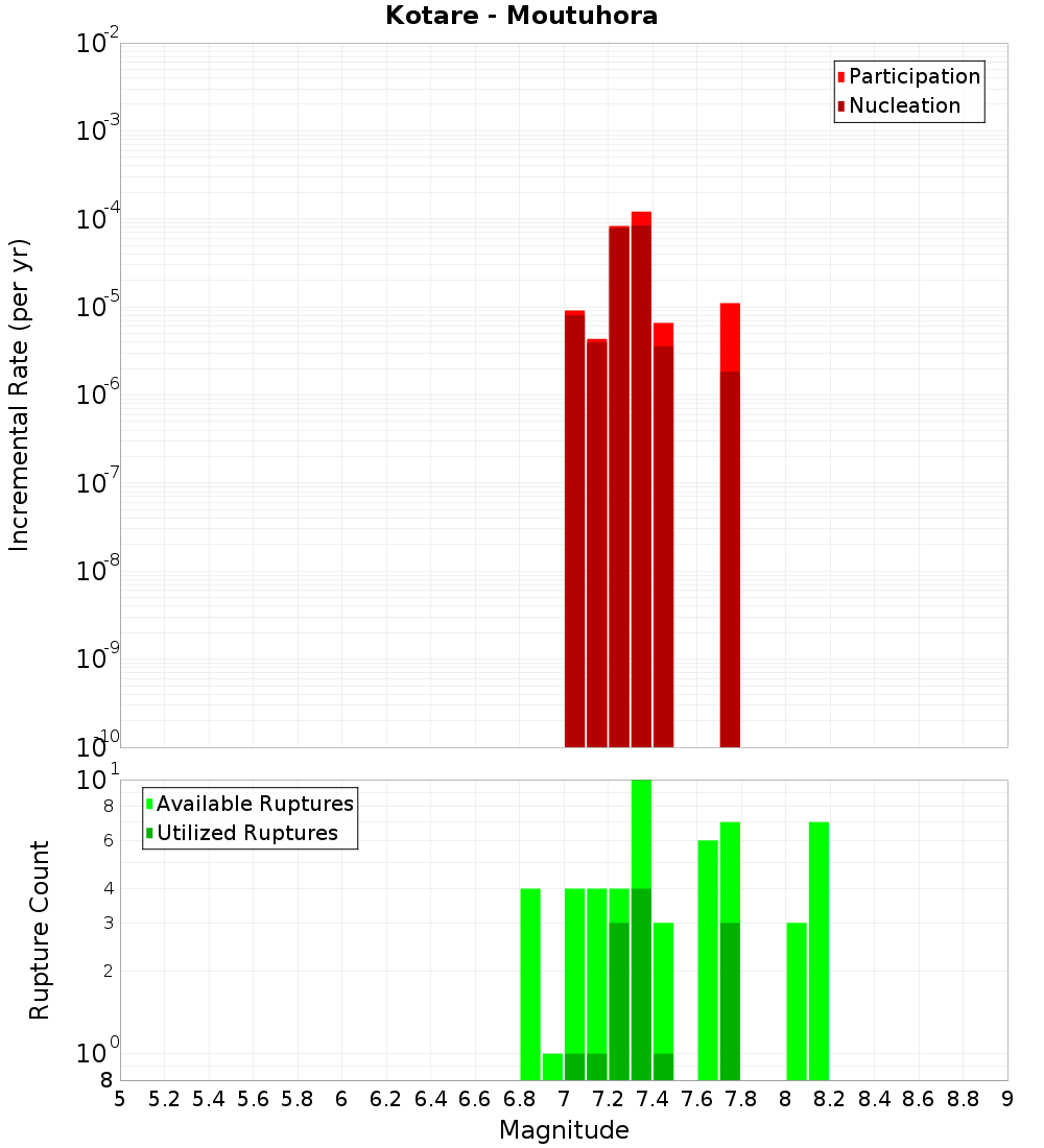 Incremental Plot