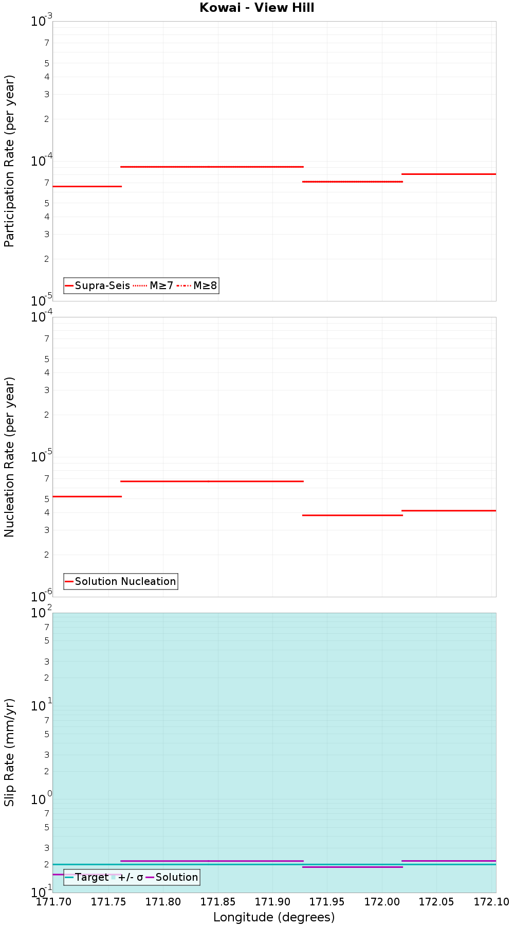 Along-strike plot