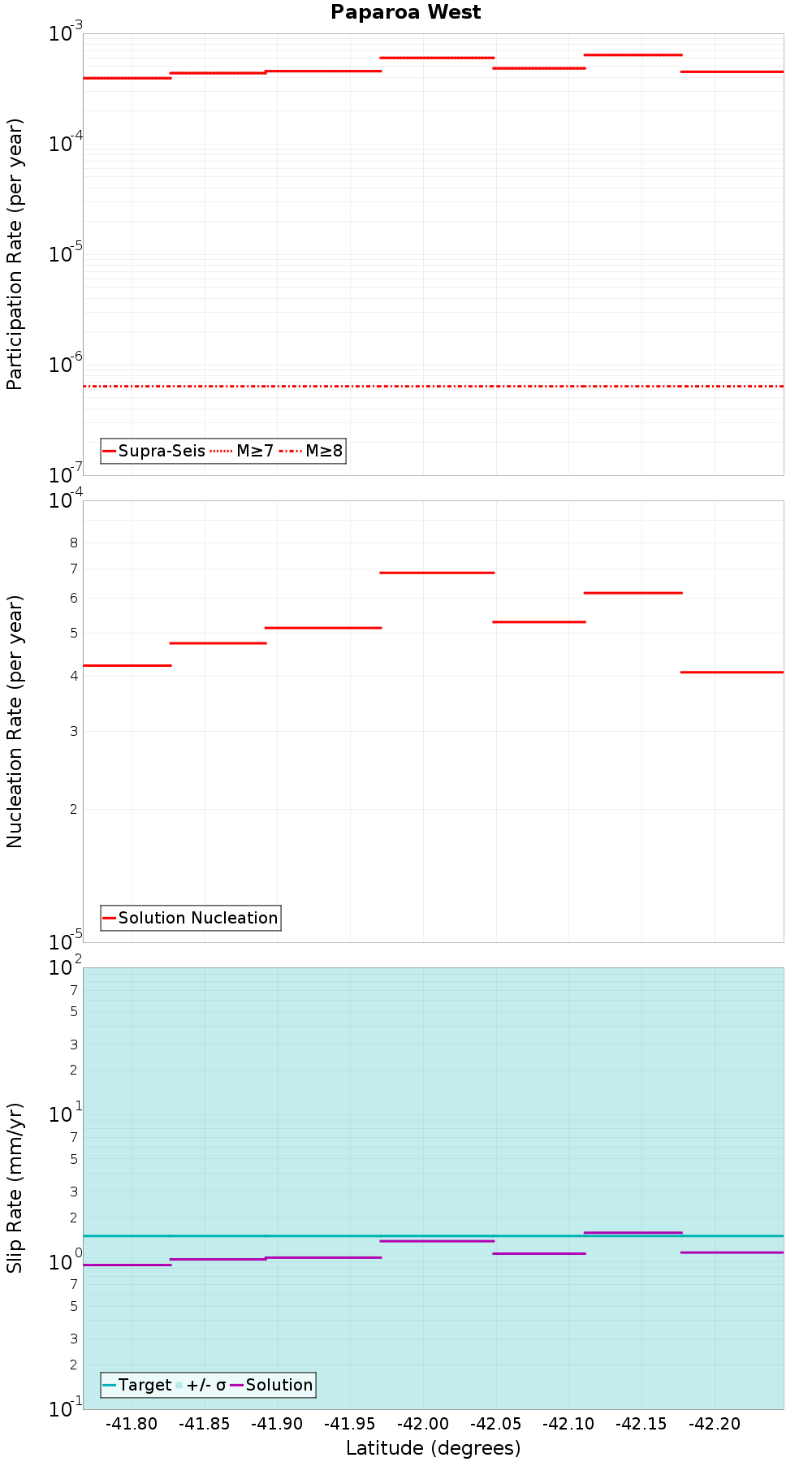 Along-strike plot
