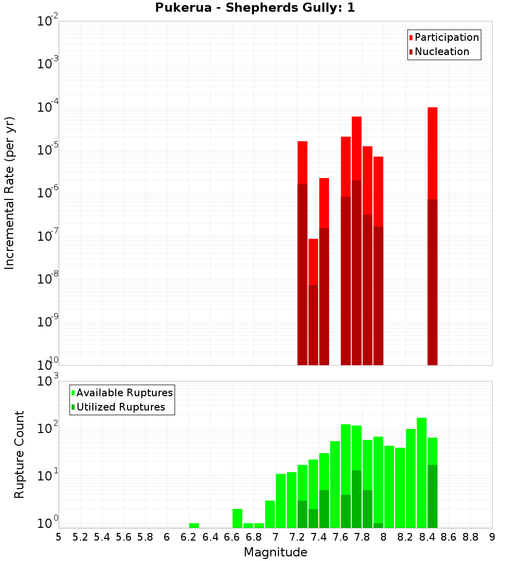 Incremental Plot