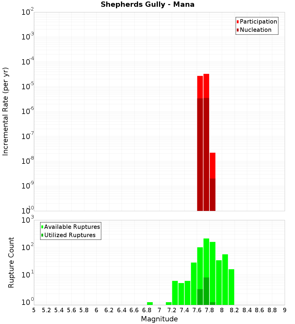 Incremental Plot
