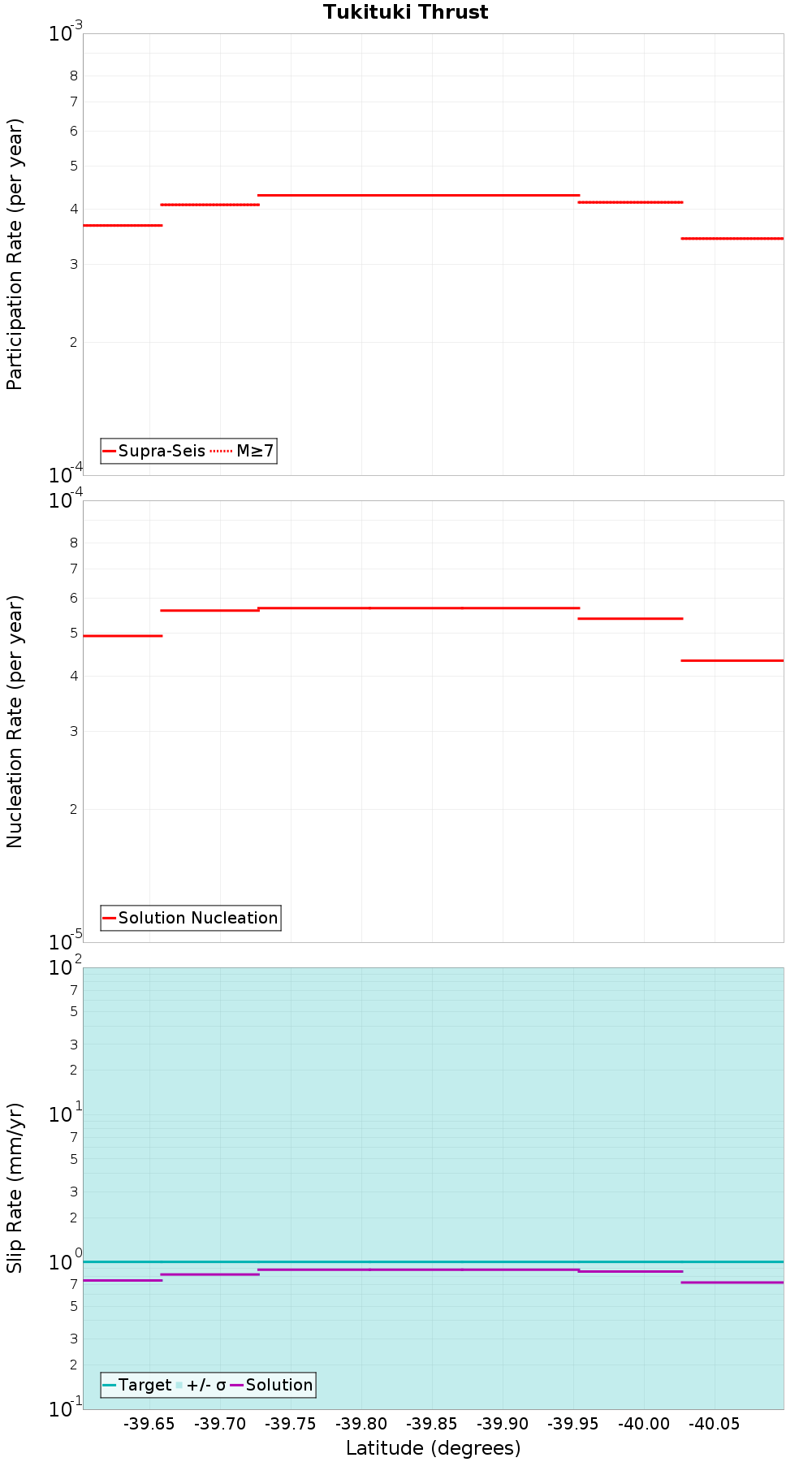 Along-strike plot