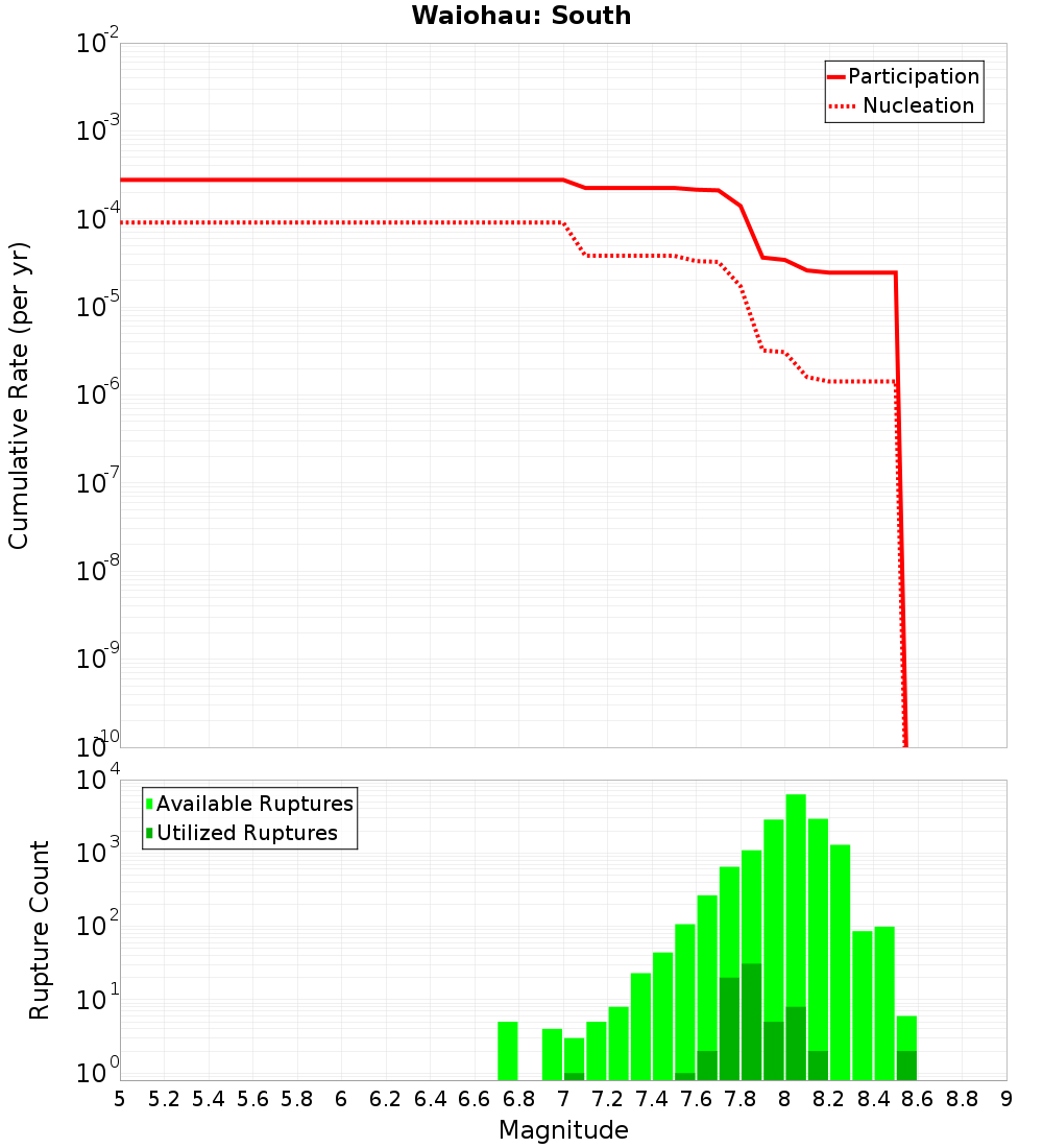 Cumulative Plot