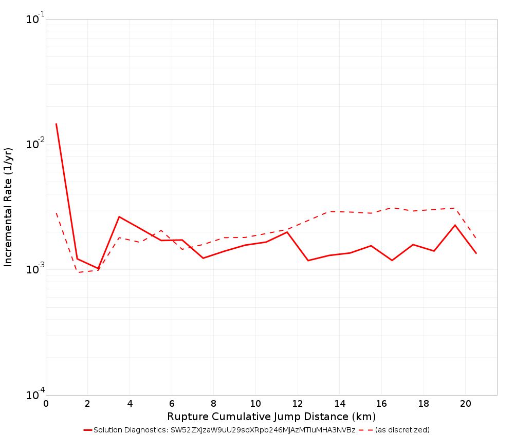 Cumulative Jump Dist Plot