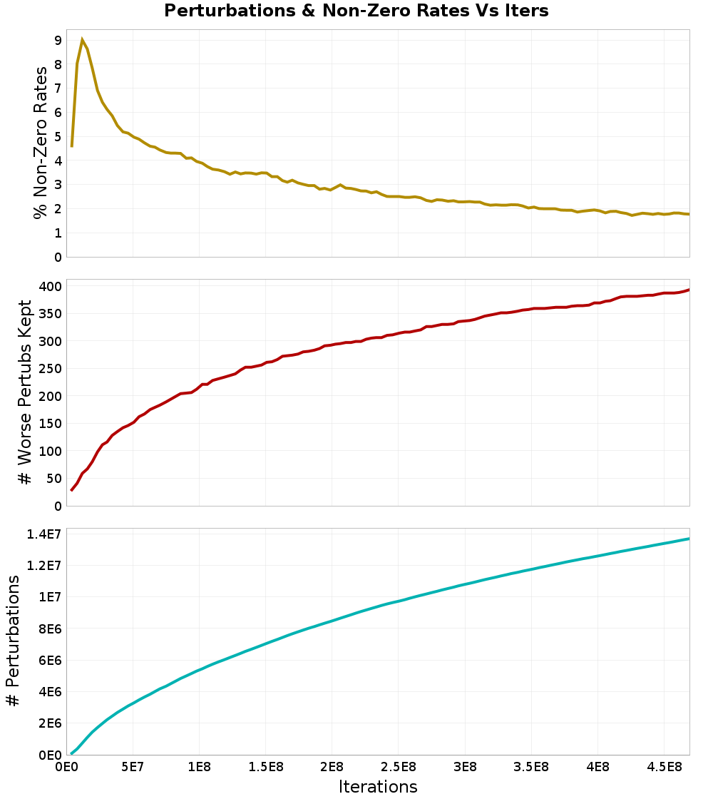 Perturbations