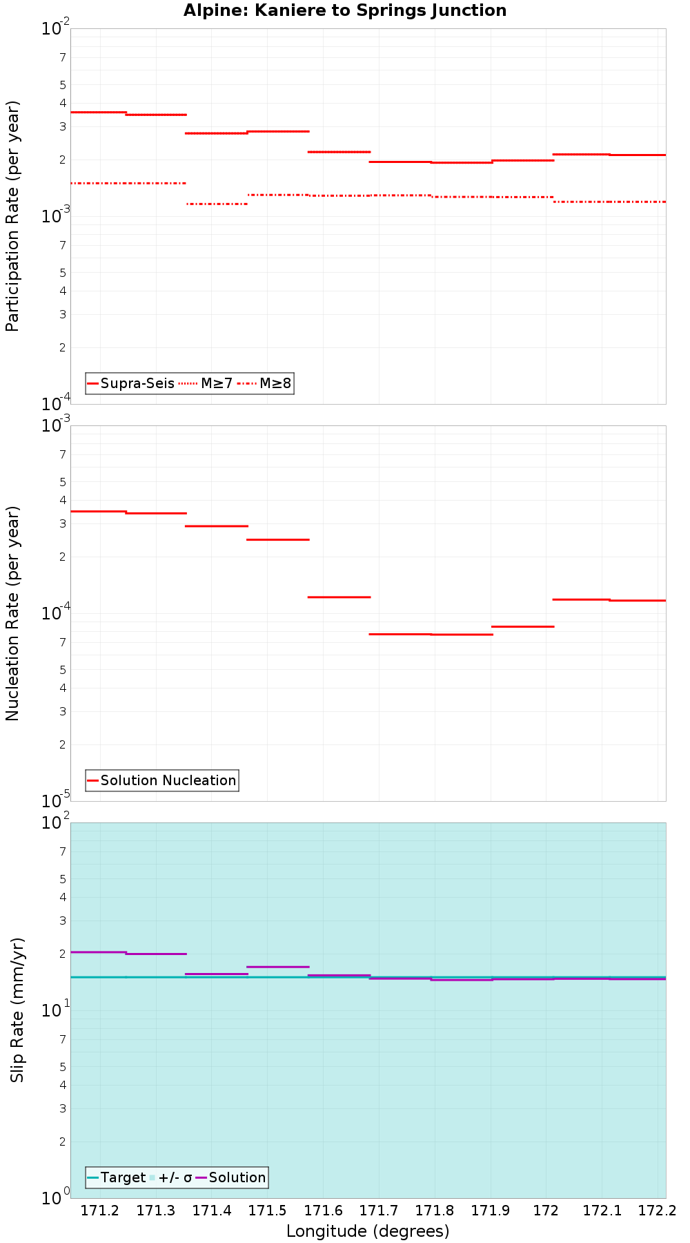 Along-strike plot