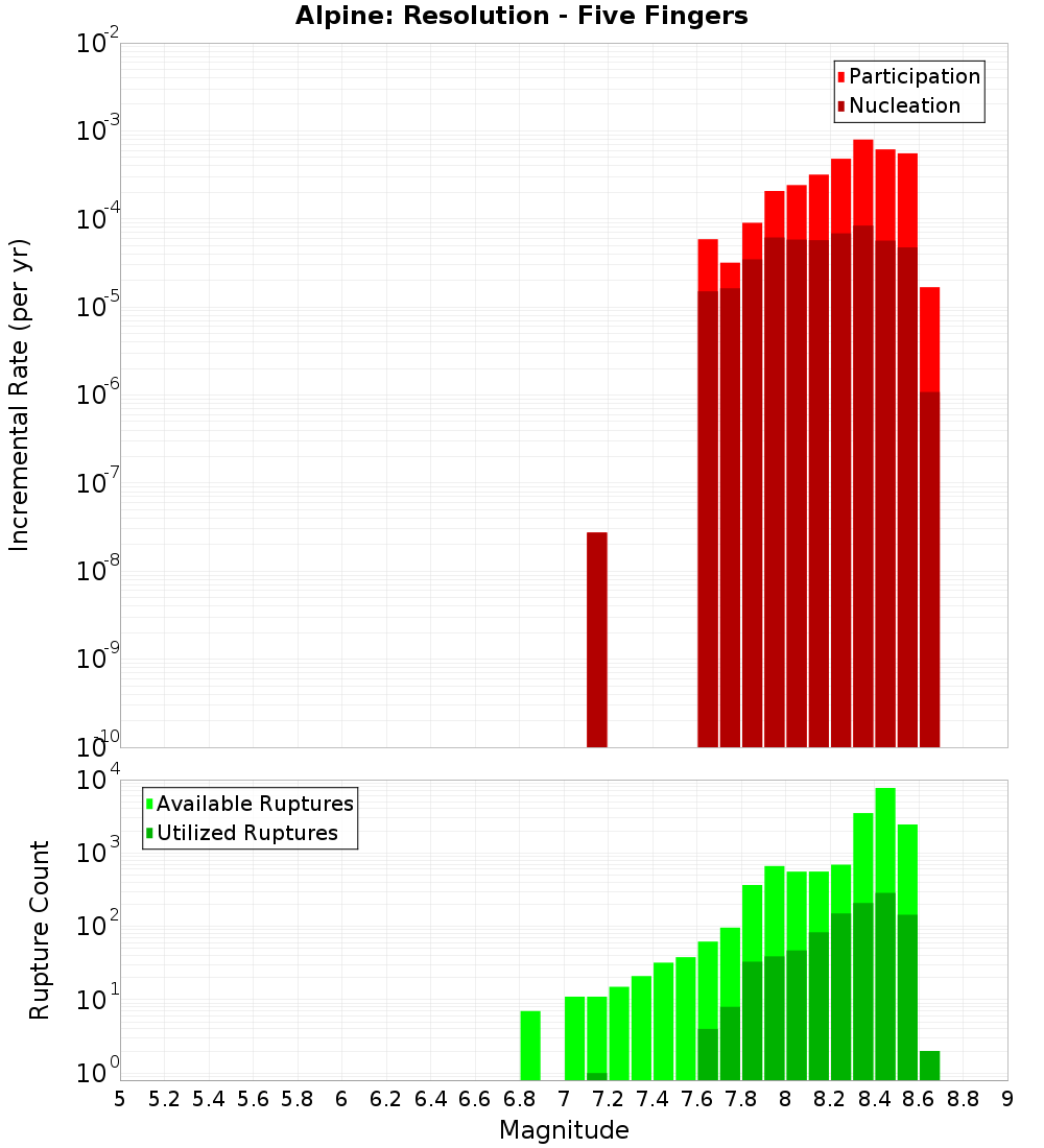 Incremental Plot