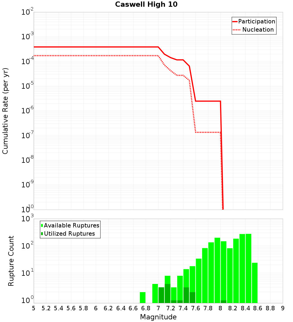 Cumulative Plot