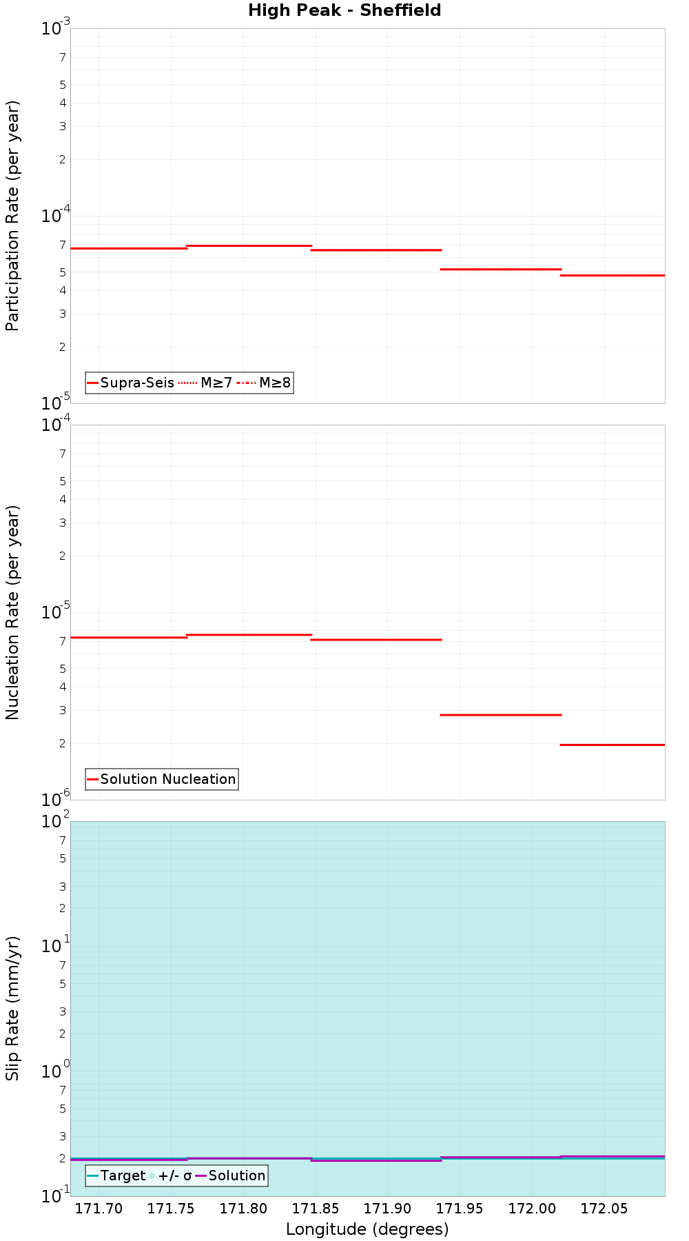 Along-strike plot
