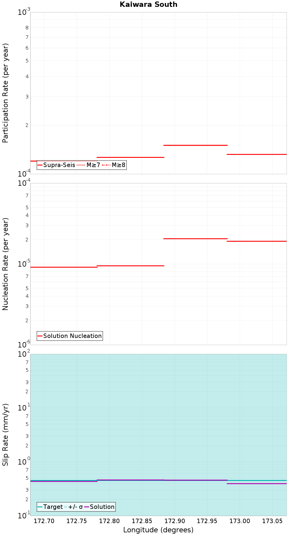 Along-strike plot